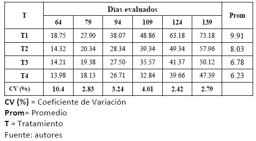 Vista De Evaluacion De Dietas Balanceadas En Cerdos De Engorde En