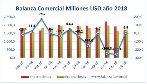 Exportaciones e Importaciones y Balanza comercial año 2018 