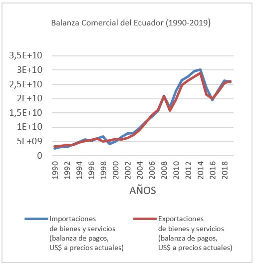 Evolución de la balanza comercial (medido en exportaciones e importaciones) en el período 1990-2019, en US$ a precios actuales. Datos proporcionados por (Banco Mundial, 2020)