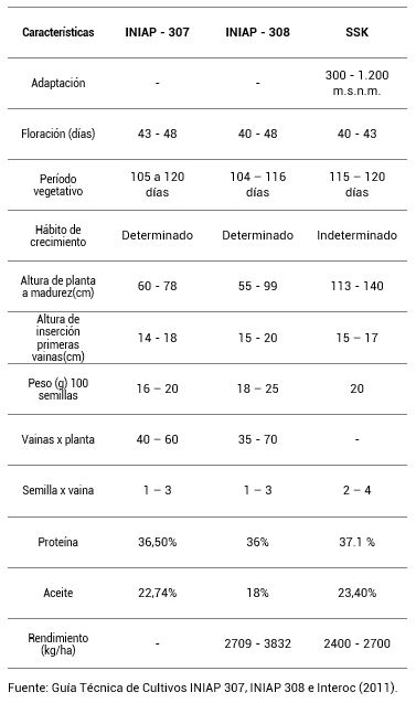 Características de las variedades de soya INIAP-307, INIAP-308, SSK