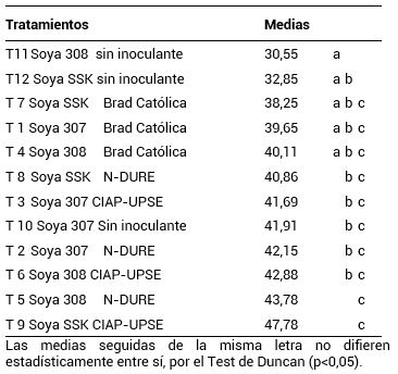 Cuadro de medias de altura de plantas de soya a los 30 DDG bajo el efecto de diferentes inoculantes