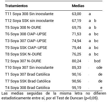 Cuadro de medias de altura de plantas de soya a los 60 DDG bajo el efecto de diferentes inoculantes