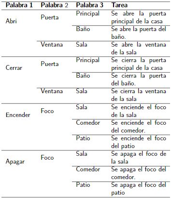 Tabla de las acciones a ejecutar