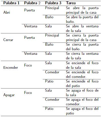 Control Domótico por Comandos de Voz Alexa de