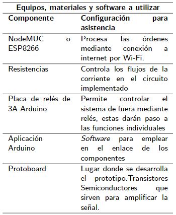 Componentes para la implementación del proyecto