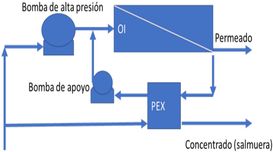 Diagrama esquemático de una planta dé osmosis inversa