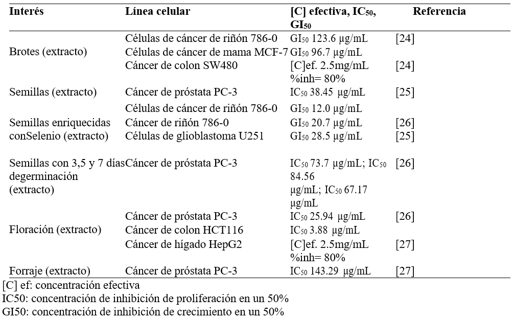 estudios de la actividad quimiopreventiva del brocoli