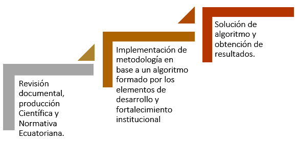 Proceso metodológico para el desarrollo de la investigación.