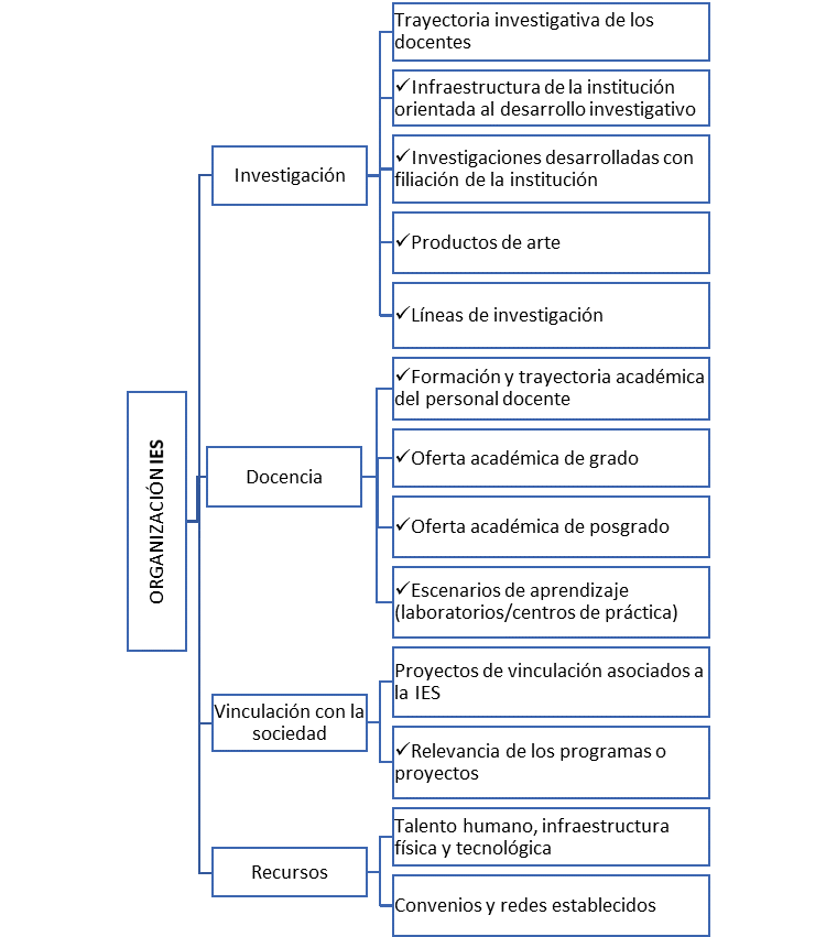 Organización de una Institución de educación superior