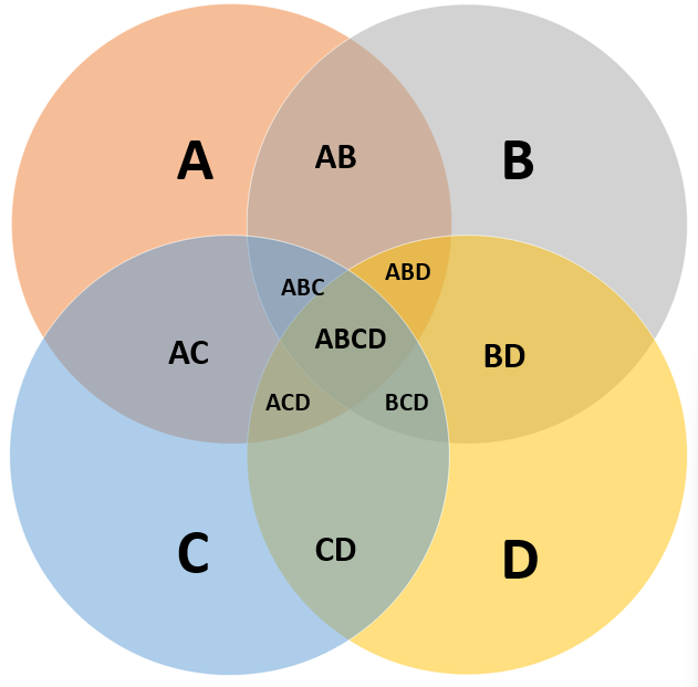 Dominios académicos considerando las intersecciones de cuatro variables.