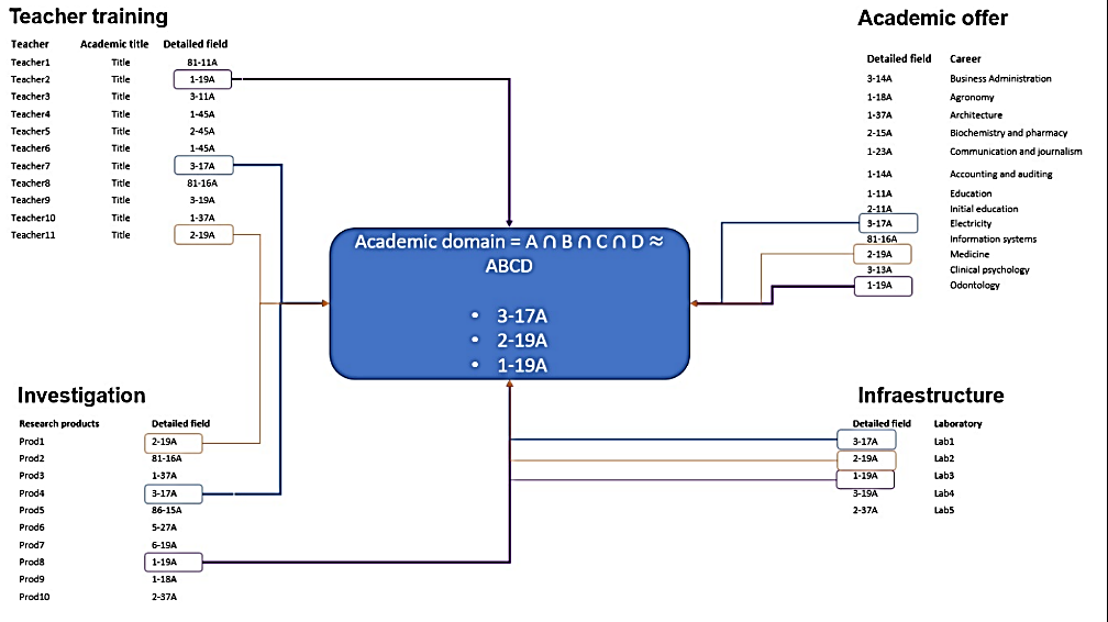 Intersección del campo detallado en los cuatro conjuntos de datos.