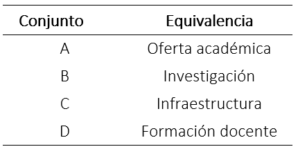 Categoría de Conjuntos para Dominios Académicos