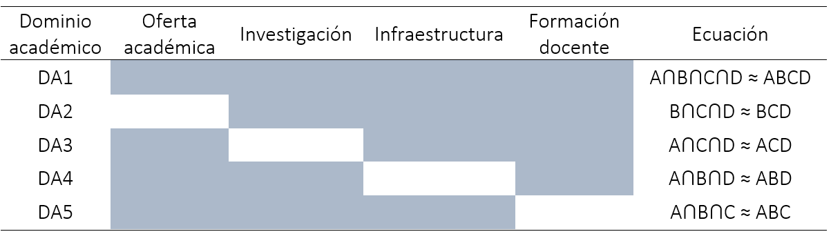 Formación de dominios académicos en función de las variables