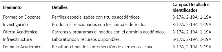 Intersección del campo detallado en los cuatro conjuntos de datos.