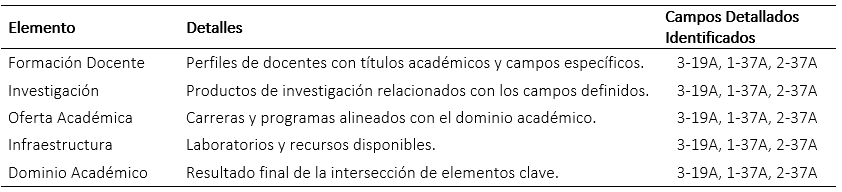 Intersección del campo detallado en los cuatro conjuntos de datos.