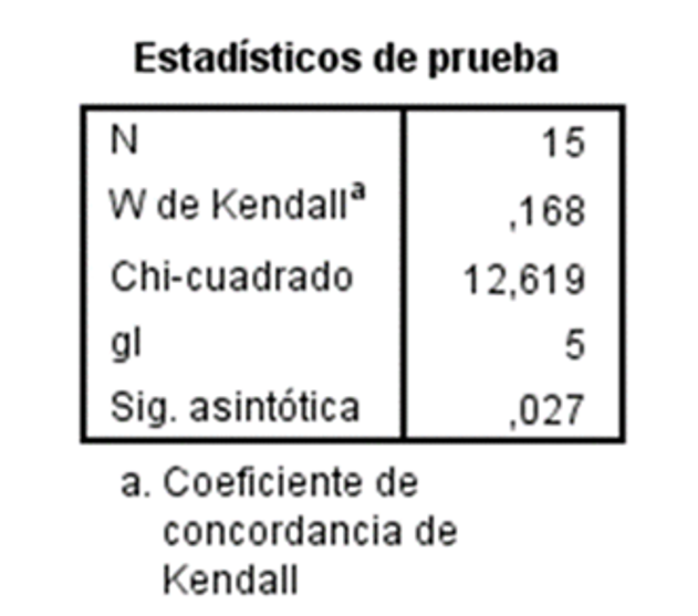  Coeficiente de concordancia de Kendall. >
