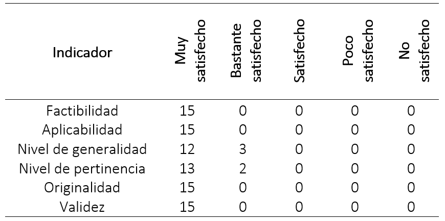 Totales por indicador del resultado de los criterios de los especialistas.