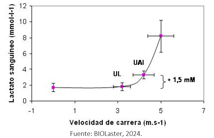  Curva de desempeño de Lactato>