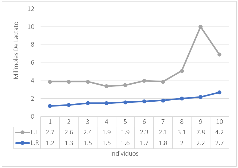  Comportamiento Lactato de reposo (L.R.) Vs. Lactato final (L.F.) sobre 10 muestras. >