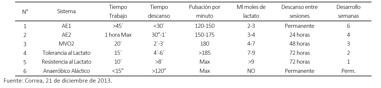 Comportamiento de lactato en los sistemas energéticos