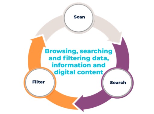 Browsing, searching and filtering data, information and digital content