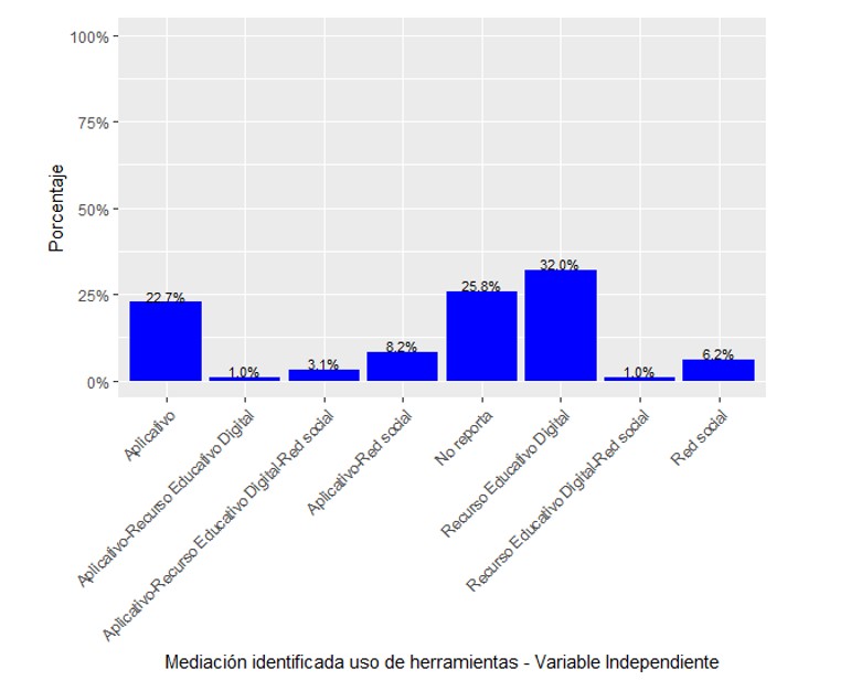 Recursos, herramientas y aplicativos con mayor uso 