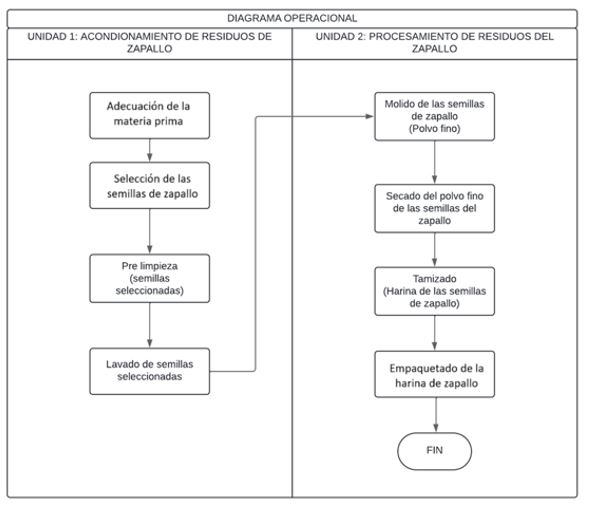 Diagrama operacional del proceso de producción