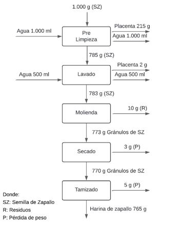 Diagrama donde se realiza el balance de materia con sus respectivas entradas y salidas