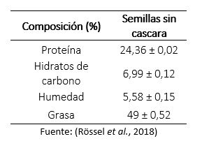 Componentes fisicoquímicos de las semillas de zapallo.