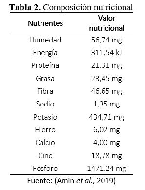 Composición nutricional