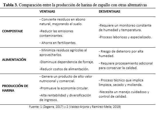 Comparación entre la producción de harina de zapallo con otras alternativas