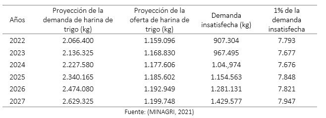 Proyección del mercado y demanda insatisfecha en la ciudad de Arequipa, Perú 