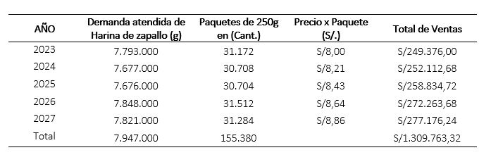 Proyección de ingresos