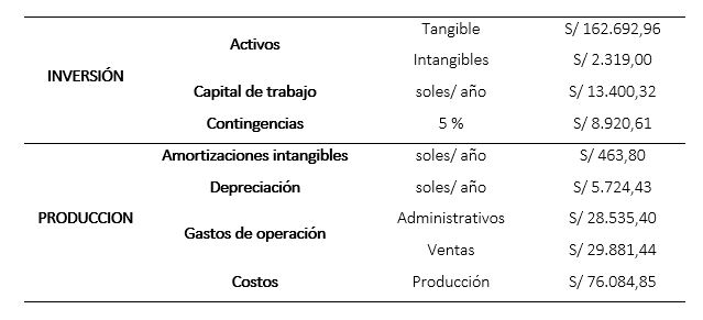 Datos de la producción e inversión 