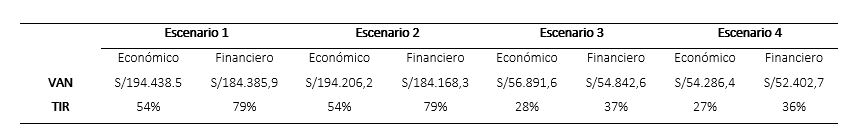 Comparación de escenarios