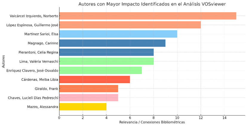 Autores con mayor relevancia identificados en el análisis bibliométrico