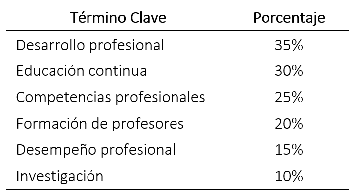 Frecuencia de términos clave en publicaciones sobre perfeccionamiento profesional y humano