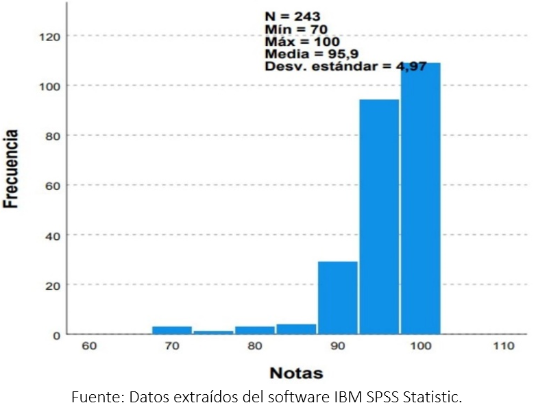 Distribución de notas de todos los grupos