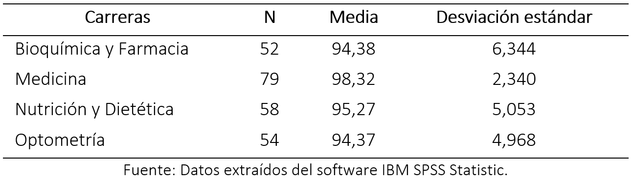 Rendimiento académico individual de las carreras