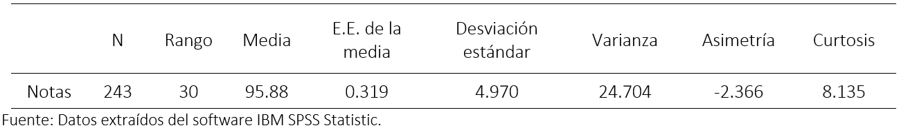 Estadísticos descriptivos del rendimiento académico general