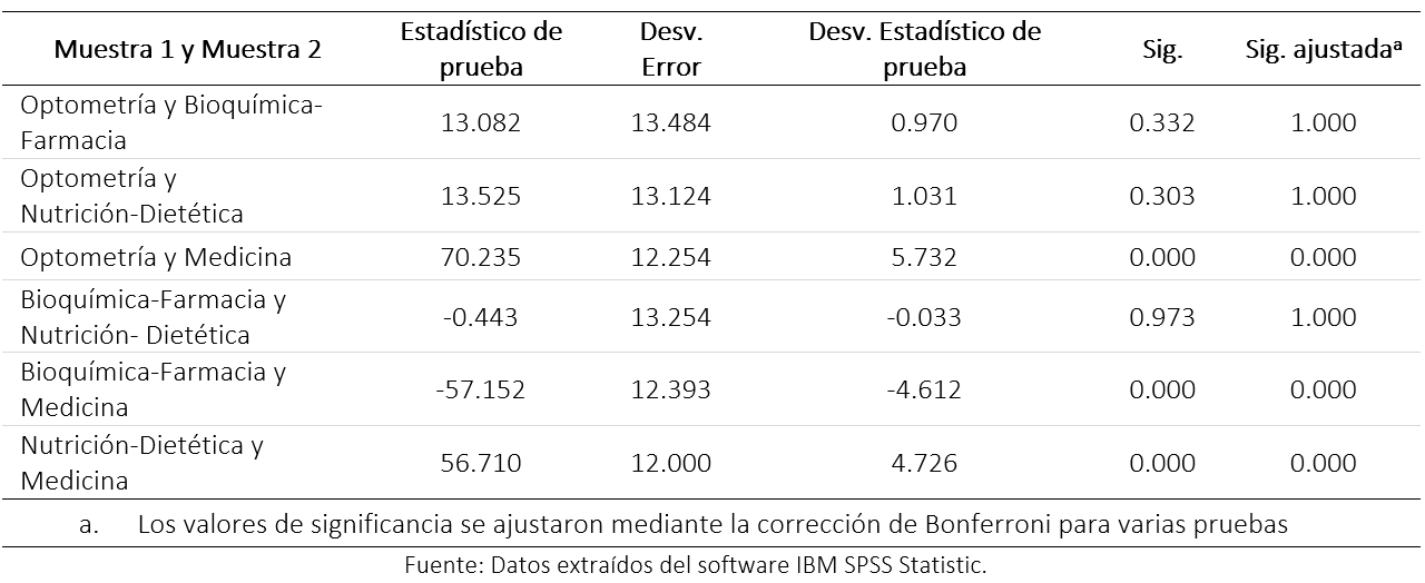 Comparaciones por parejas de Grupos