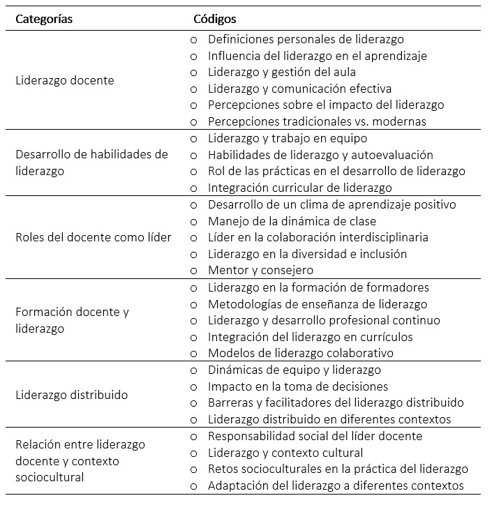 Matriz de categorías teóricas.