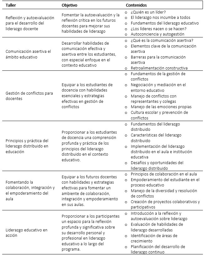 Programa de intervención en el desarrollo de habilidades de liderazgo